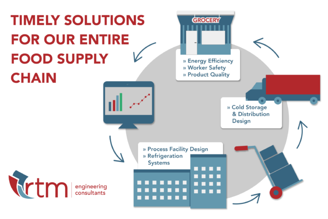 solutions for entire food supply chain